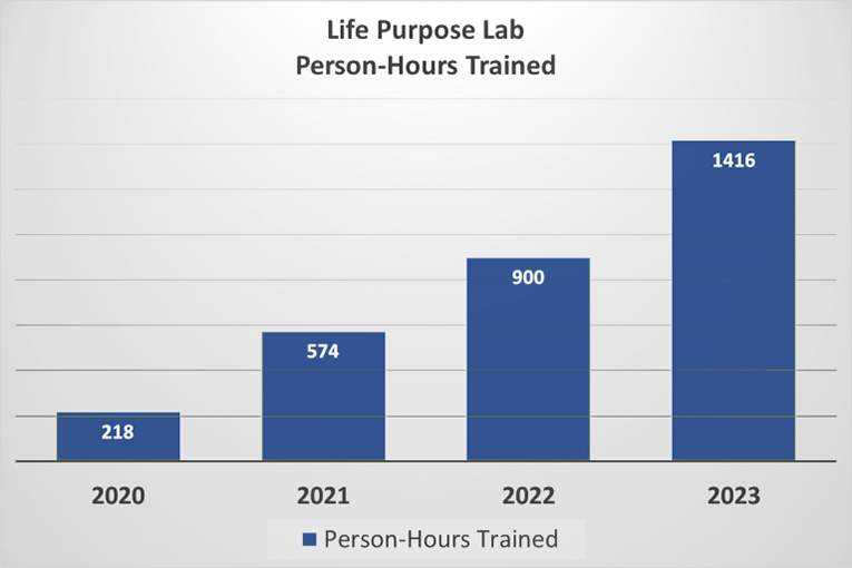 Bar Graph of Training Hours. In 2020 there was 218 hours 2021 574 hours 2022 900 and 2023 there were 1416 hours trained