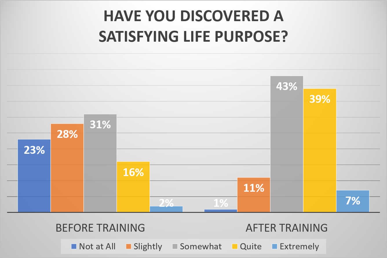 Before training they have significantly lower levels of purpose