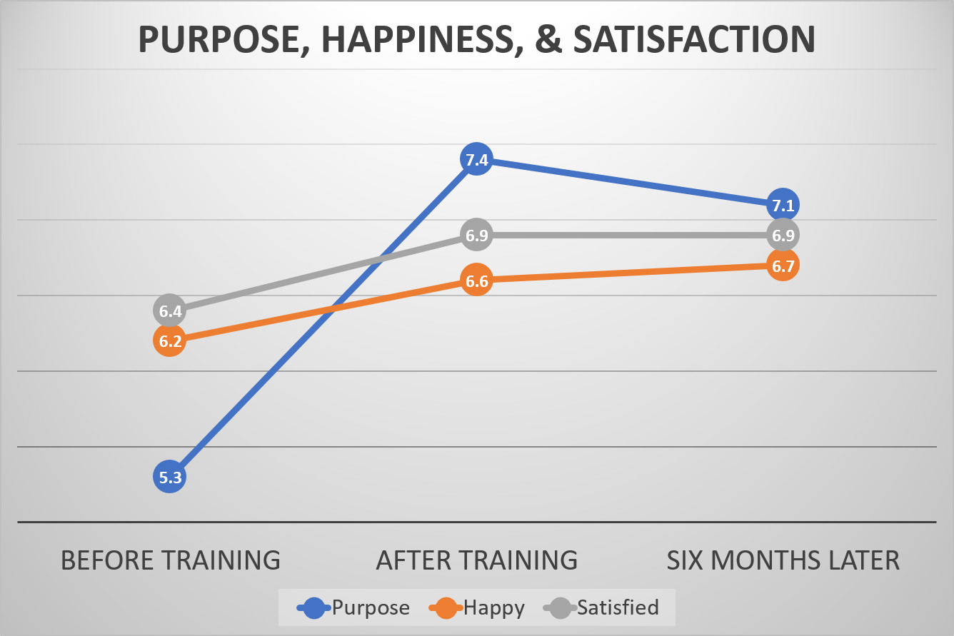 6 months after training the line graph shows they still understand their purpose, are happy and are satisfied with their life.