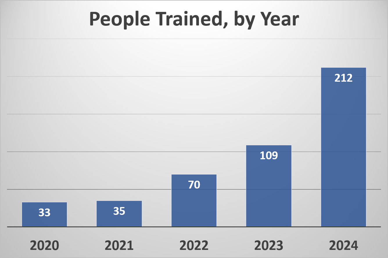 Bar Graph of People Trained. In 2020 there was 35, in 2021 37, in 2022 70, in 2023 109, and 2024 212. 